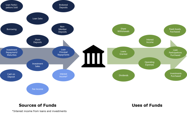 Image identifying the sources of funds available to a CU and their potential uses